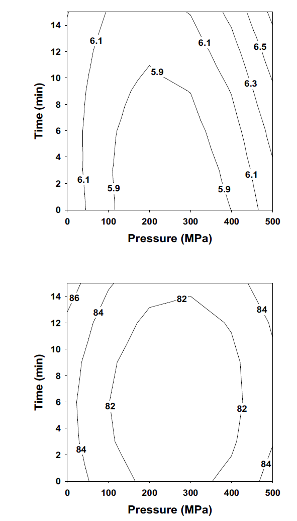시간-압력에 따른 냉장 전복의 pH와 보수력(%) 변화