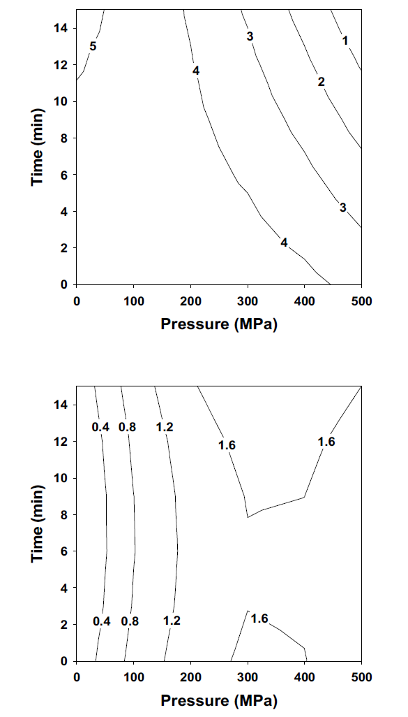 시간-압력에 따른 전복의 총색도 및 전단력(kg) 변화