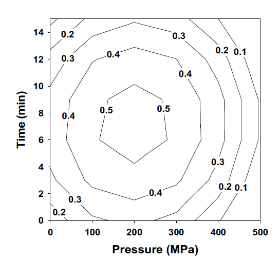 시간-압력에 따른 전복의 TBARS(mg MD/kg) 변화