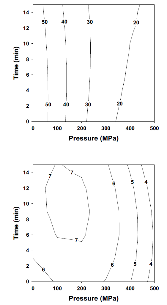 시간-압력에 따른 전복의 TVB-N(mg%) 및 총균수(log CFU/g) 변화