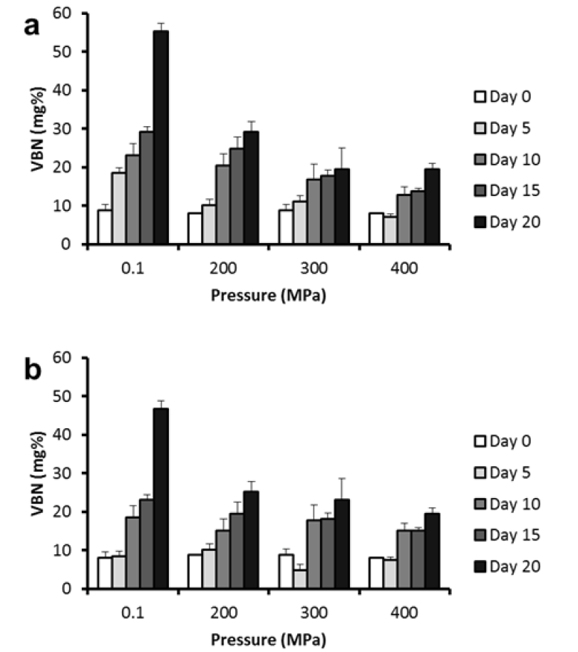 압력, 저장기간 및 유기산 농도에 따른 전복의 VBN 변화. (a) 2% citric acid, (b) 4% citric acid