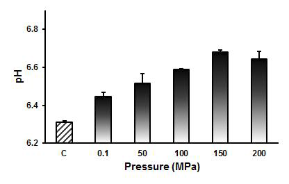 압력 수준의 증가에 따른 PSF 처리 전복의 pH 변화.