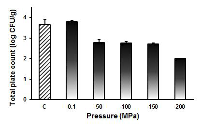 압력 수준의 증가에 따른 HPCP 처리 전복의 총균수 변화.