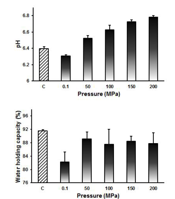 압력 수준의 증가에 따른 HPCP 처리 전복의 pH 및 보수력 변화.