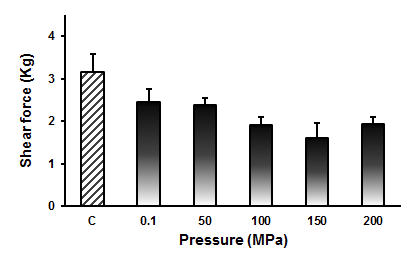 압력 수준의 증가에 따른 HPCP 처리 전복의 전단력 변화.