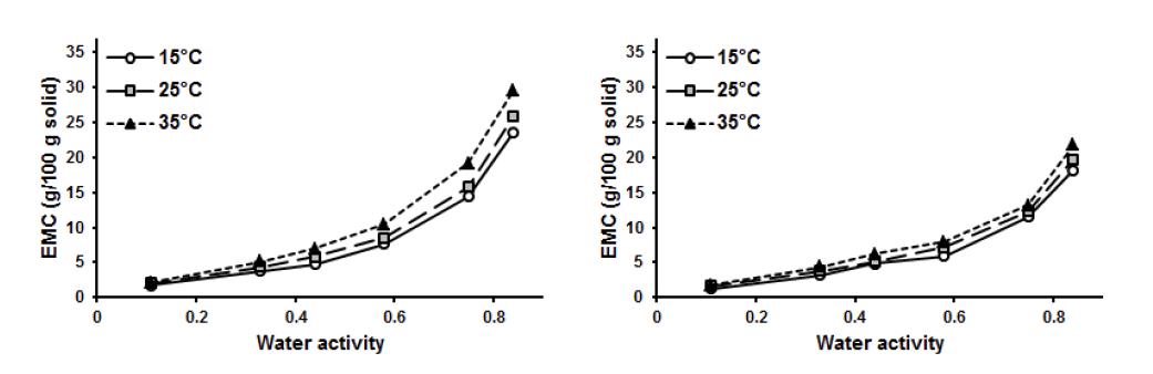 온도 및 수분활성도에 따른 동결건조(좌)와 증숙건조(우) 전복의 평형수분함량.