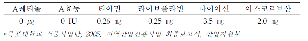 전복의 비타민 함량