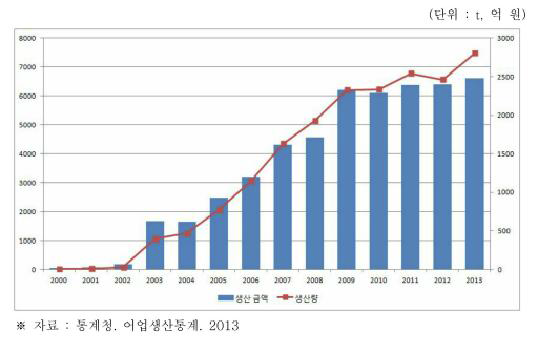 도별 국내 전복 생산동향