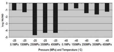 HPLT 처리 온도 및 압력 수준이 B. subtilis 사멸에 미치는 효과.