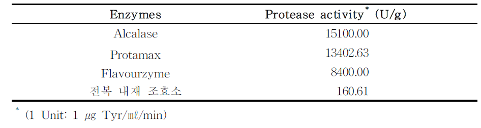 1차 선정된 효소 및 전복 내재 조효소의 proteolytic activities