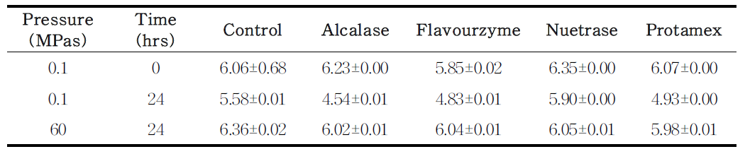 효소 첨가 전복 가수분해물의 pH 변화