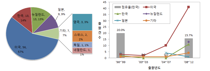 출원인국적별 점유율 및 출원현황