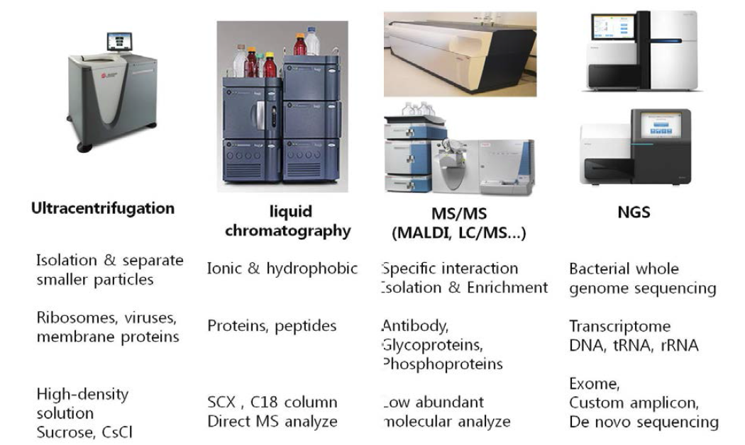 Equipments for sample preparation, genome, and proteome analysis