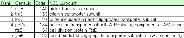 E. coli W3110의 단백질 기능 네트워크상의 상위 5개 허브 리스트.