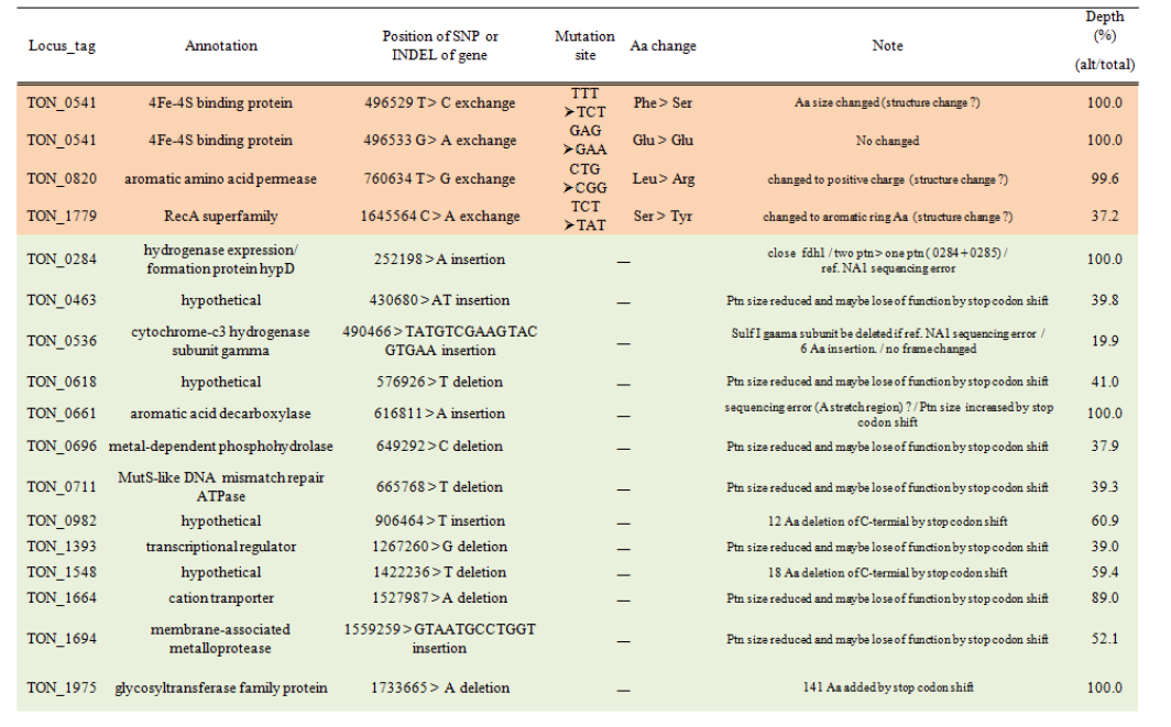 우수균주 WTC156T의 유전체 분석을 통해 나타난 coding sequence에서 변이가 발견된 유전자 리스트