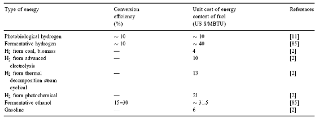 Unit cost of energy obtained by different process