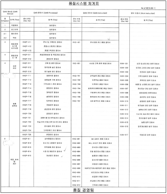 문서, 표준관리