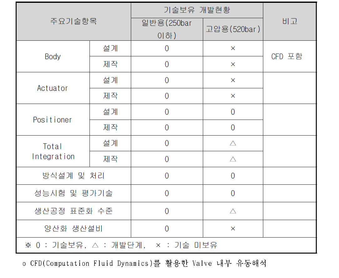 국내 기술 수준