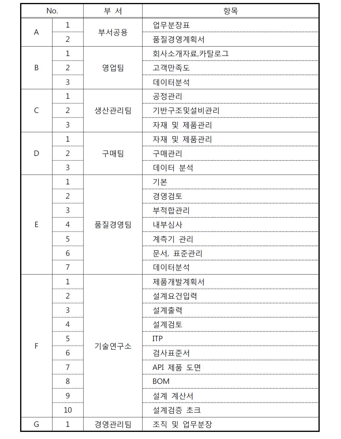 API 총괄표