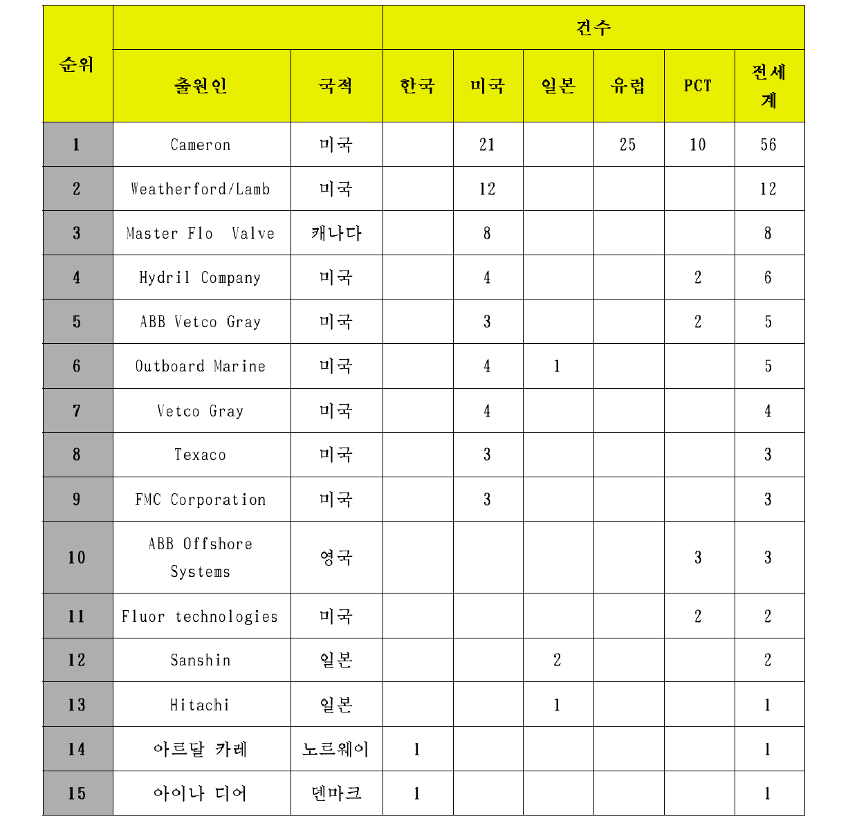 각 국가별 주요 출원인