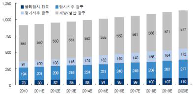 해양 개발 단계별 광구 수 전망