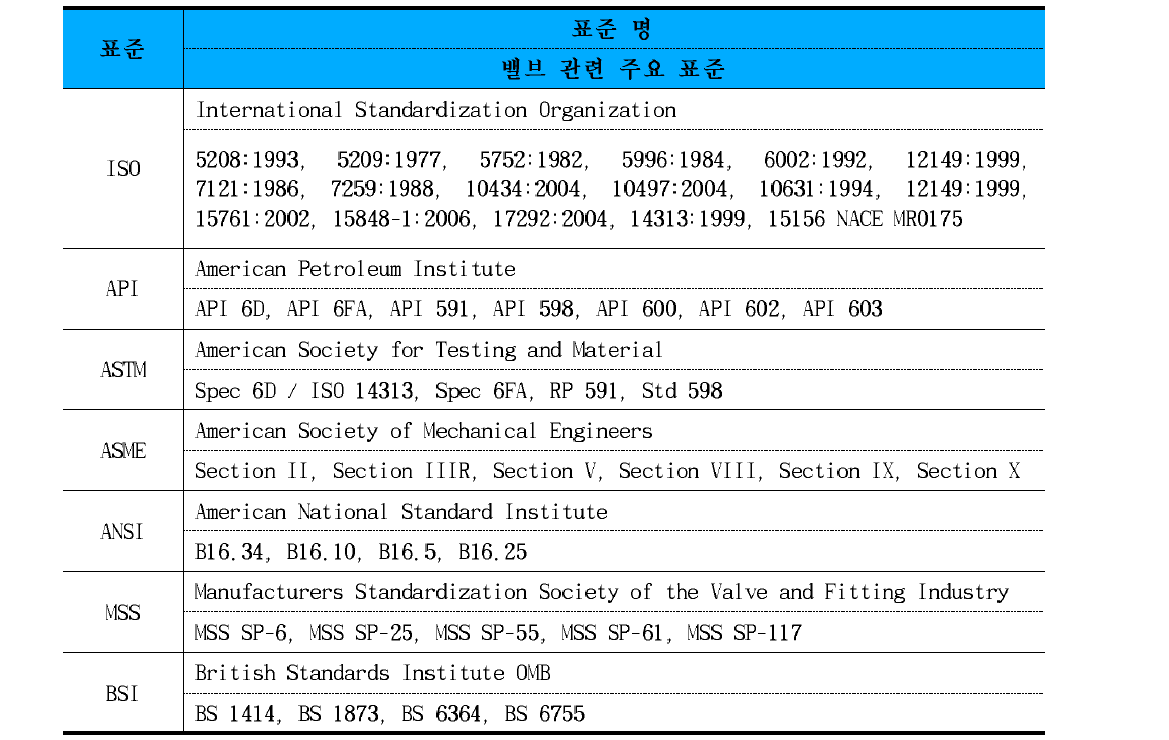 밸브 관련 주요 표준