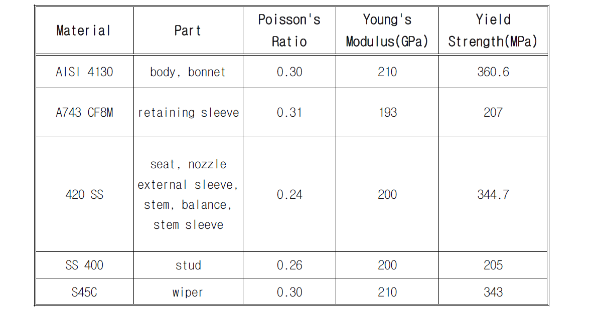 Choke Valve 재료 물성치