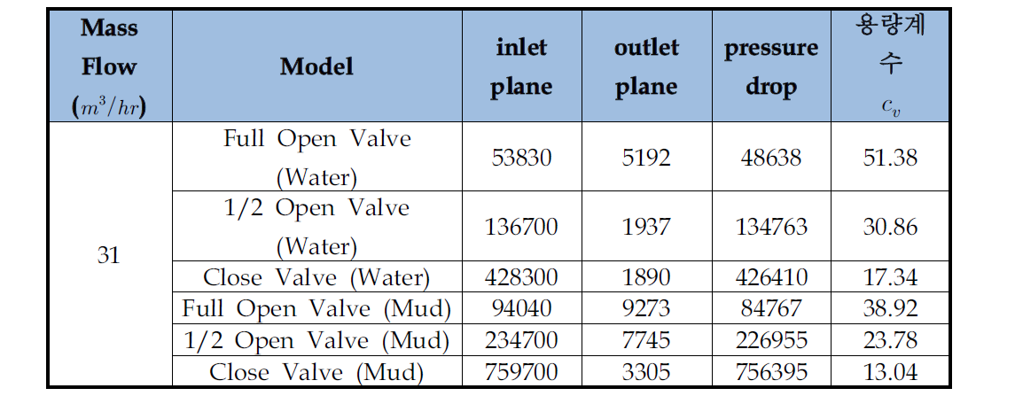 초크 밸브의 유동해석 결과