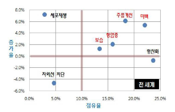 국외 기능별 특허출원 점유율 및 증가율 현황