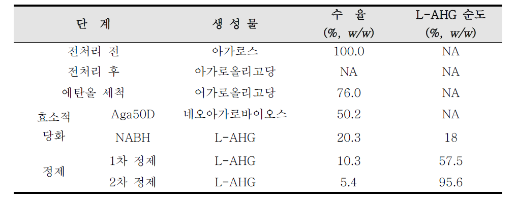 각 공정의 단계 별 생산물과 생산 수율 및 L-AHG의 순도 변화