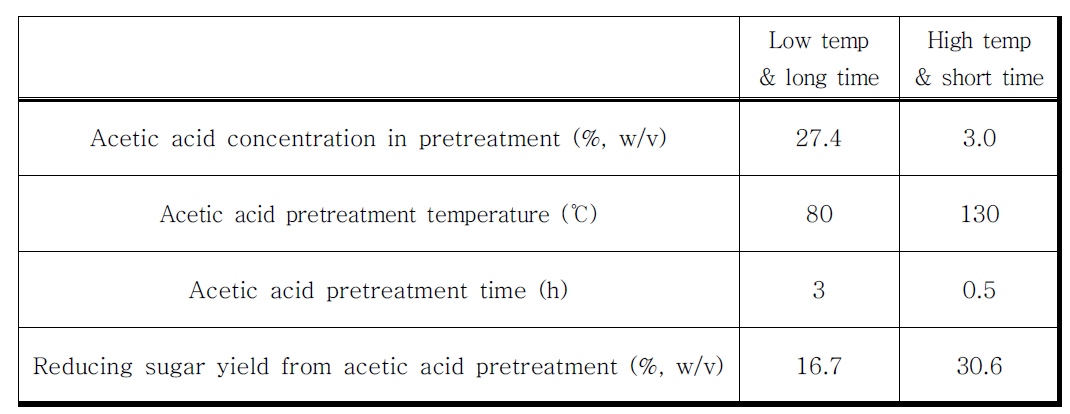 Comparison of the two pretreatment methodologies used in the previous and present studies.