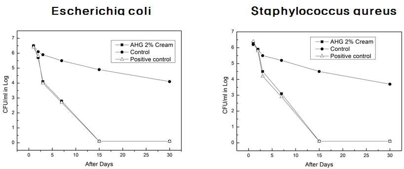 Escherichia coli와 Staphylococcus aureus 방부력 테스트