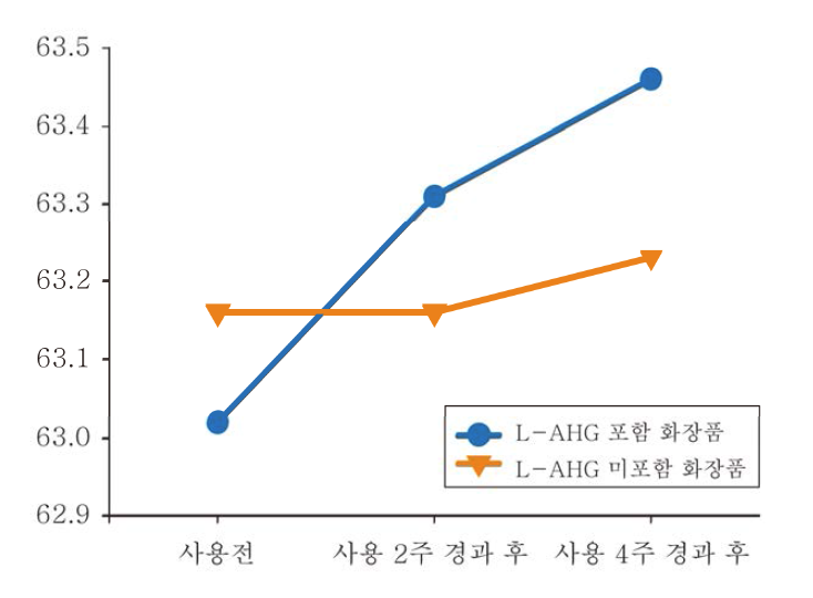 L-AHG 함유 및 미함유 화장품의 미백효과 비교