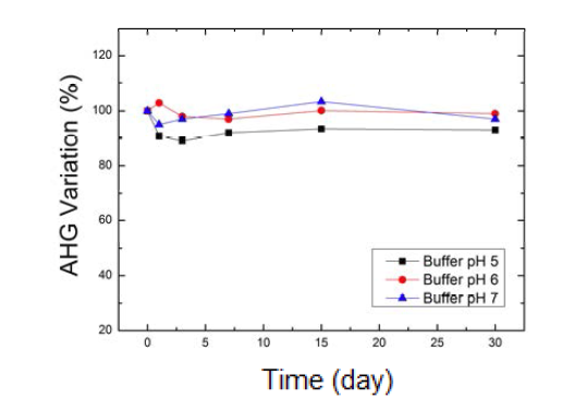 저장 시간별 pH에 따른 L-AHG 함량 변화