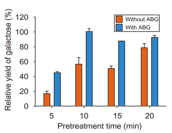 산-염기 버퍼 전처리 조건 별 효소당화 공정에서의 ABG의 효과 비교
