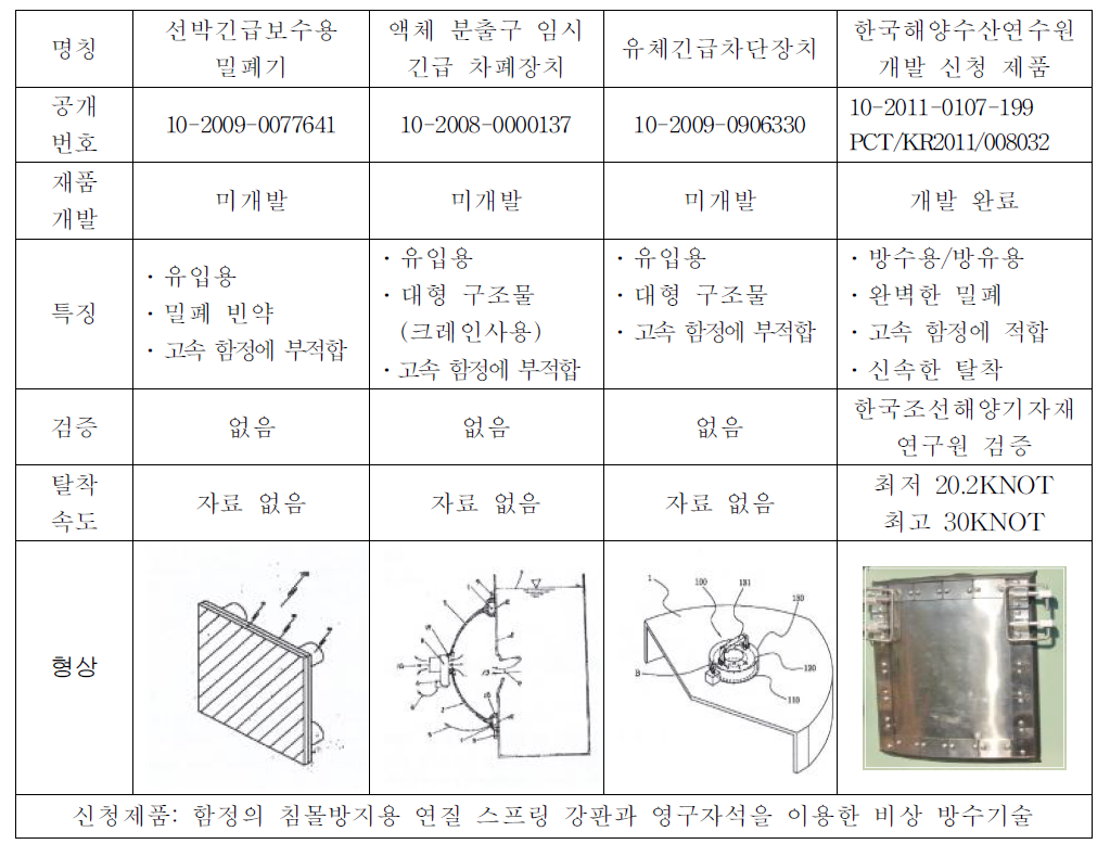 한국 타사 제품의 기술비교