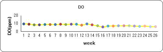 Weekly changes of DO in a zero water exchange AIR RAS after stoking rainbow trout, Oncorhynchus mykiss.