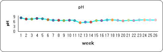Weekly changes of pH in a zero water exchange AIR RAS after stoking rainbow trout, Oncorhynchus mykiss.