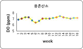 Weekly changes of DO in the zero water exchange AIR RAS during growing black sea bream, Acanthopagrus schlegelii.