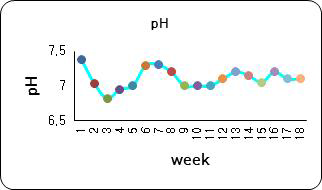 Weekly changes of pH in the zero water exchange AIR RAS during growing period of black sea bream Acanthopagrus schlegelii.