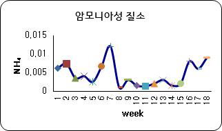 Weekly changes of ammonia nitrogen in the AIR RAS without water exchange during the rearing period of black sea bream, Acanthopagrus schlegelii.