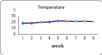 Weekly changes of water temperature in the zero water exchange AIR BFT system during growing of rainbow trout, Oncorhynchus mykiss.
