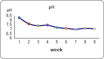 Weekly changes of pH in the zero water exchange AIR BFT system during growing of rainbow trout Oncorhynchus mykiss.