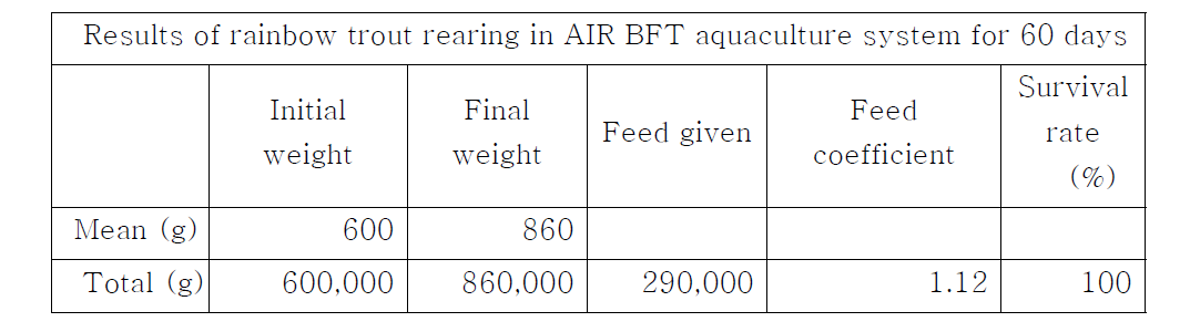 Growth summary of rainbow trout, Oncorhynchus mykiss, reared in zero water exchange sea water AIR BFT aquaculture system for 2 months