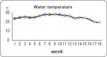 Weekly changes of water temperature in zero water exchange AIR BFT aquaculture system during growing of black sea bream, Acanthopagrus schlegelii.