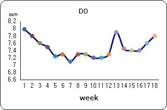 Weekly changes of DO in zero water exchange AIR BFT aquaculture system during growing of black sea bream Acanthopagrus schlegelii.