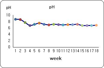 Weekly changes of pH in zero water exchange AIR BFT aquaculture system during growing of black sea bream Acanthopagrus schlegelii.