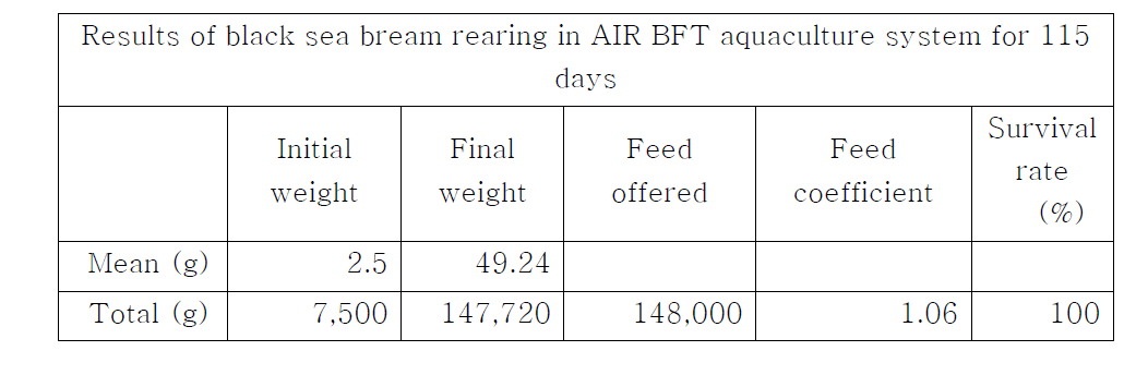 Growth summary of black sea bream, Acanthopagrus schlegeli, reared in zero water exchange AIR BFT aquaculture system for 115 days
