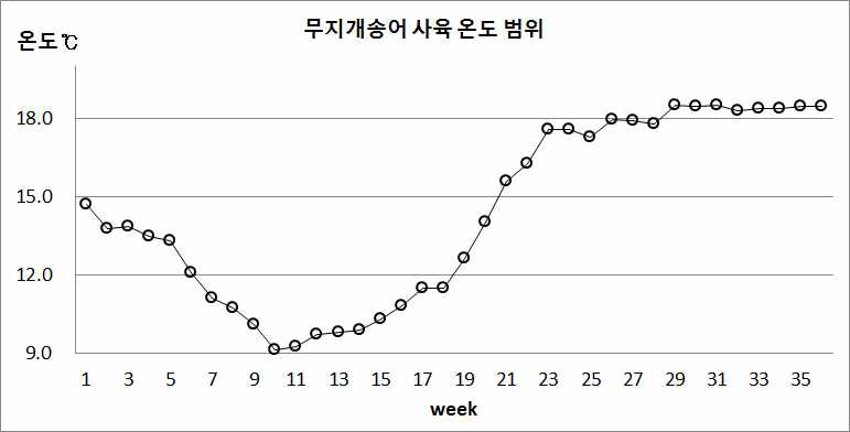 Weekly changes of water temperature in the no exchange AIR RAS of CIBS after stocking rainbow troout Oncorhynchus mykiss.