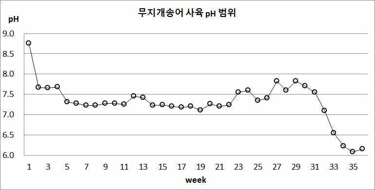 Weekly changes in pH in the no exchange AIR RAS of CIBS after stocking rainbow troout, Oncorhynchus mykiss.